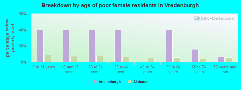 Breakdown by age of poor female residents in Vredenburgh