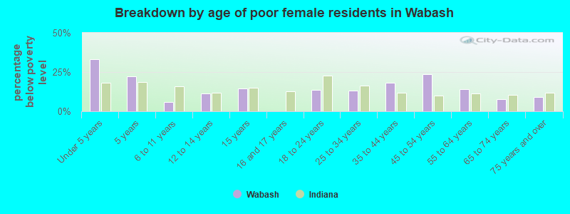 Breakdown by age of poor female residents in Wabash