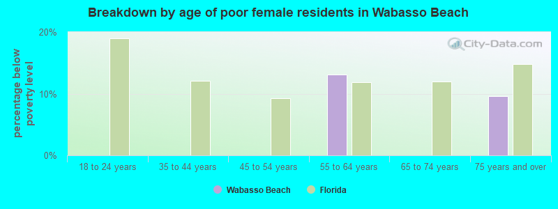 Breakdown by age of poor female residents in Wabasso Beach