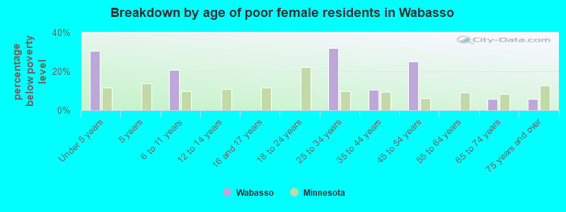 Breakdown by age of poor female residents in Wabasso
