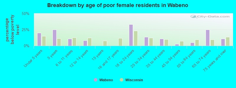 Breakdown by age of poor female residents in Wabeno
