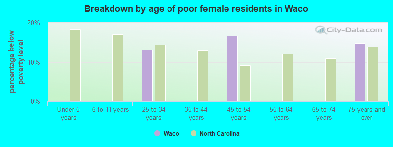 Breakdown by age of poor female residents in Waco