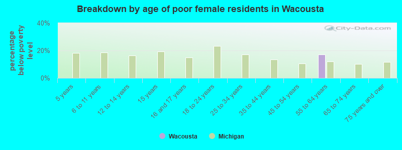 Breakdown by age of poor female residents in Wacousta
