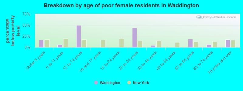 Breakdown by age of poor female residents in Waddington