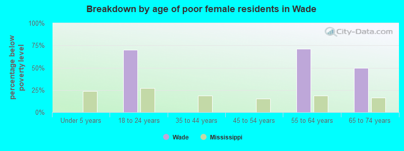 Breakdown by age of poor female residents in Wade
