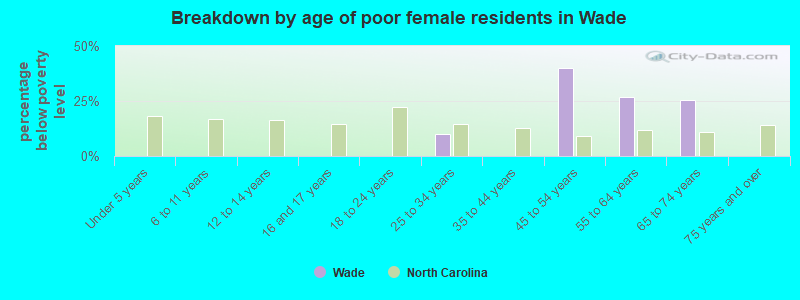 Breakdown by age of poor female residents in Wade