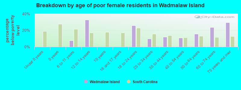 Breakdown by age of poor female residents in Wadmalaw Island