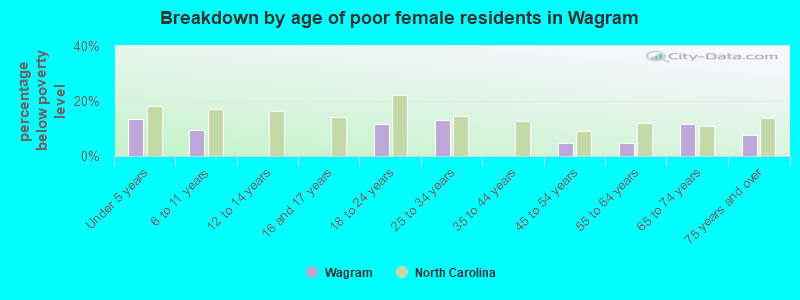 Breakdown by age of poor female residents in Wagram