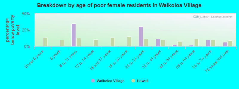 Breakdown by age of poor female residents in Waikoloa Village