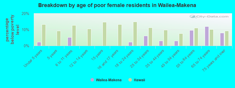 Breakdown by age of poor female residents in Wailea-Makena