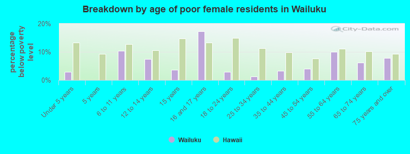 Breakdown by age of poor female residents in Wailuku
