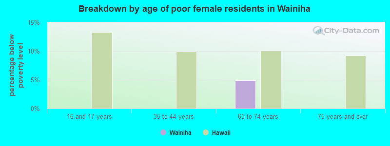 Breakdown by age of poor female residents in Wainiha