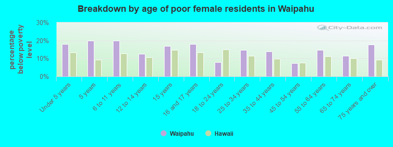 Breakdown by age of poor female residents in Waipahu