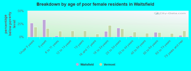Breakdown by age of poor female residents in Waitsfield