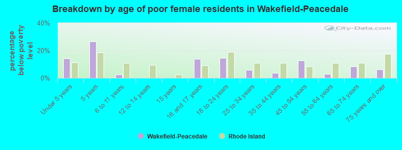 Breakdown by age of poor female residents in Wakefield-Peacedale