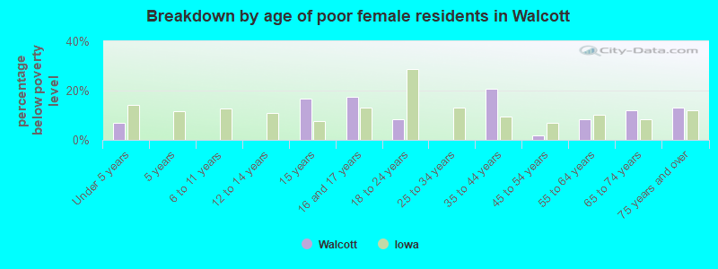 Breakdown by age of poor female residents in Walcott