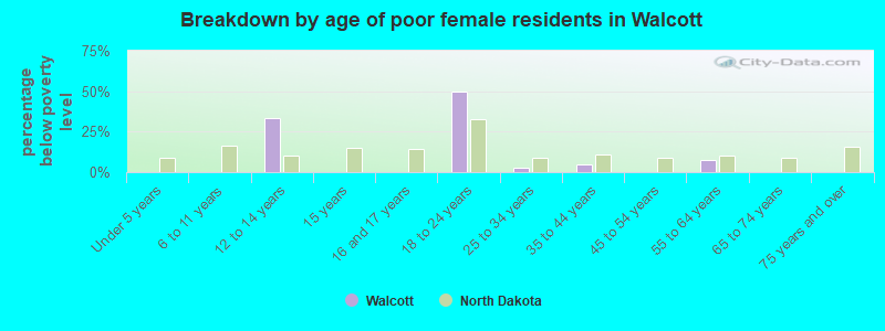 Breakdown by age of poor female residents in Walcott