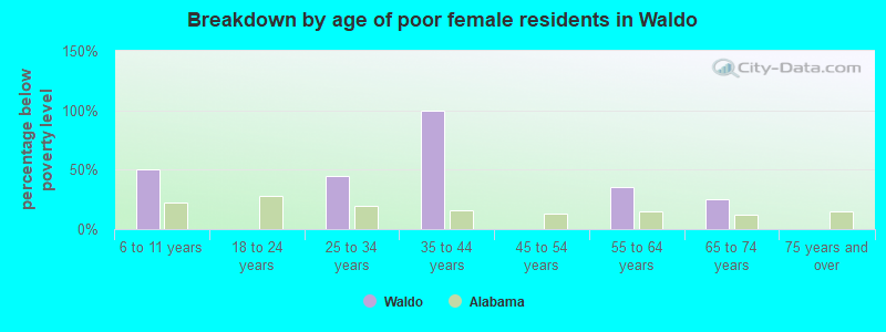 Breakdown by age of poor female residents in Waldo