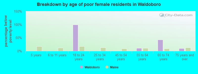 Breakdown by age of poor female residents in Waldoboro