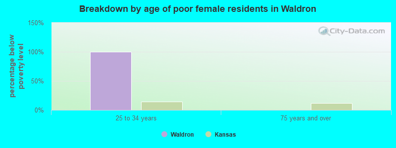 Breakdown by age of poor female residents in Waldron