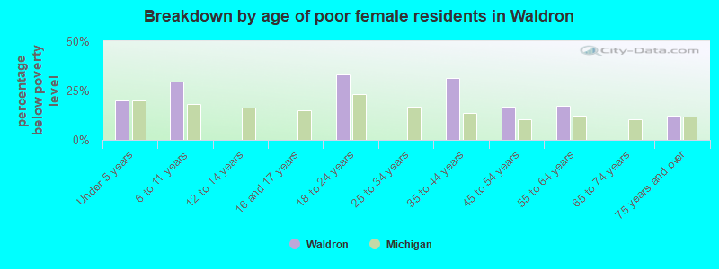 Breakdown by age of poor female residents in Waldron