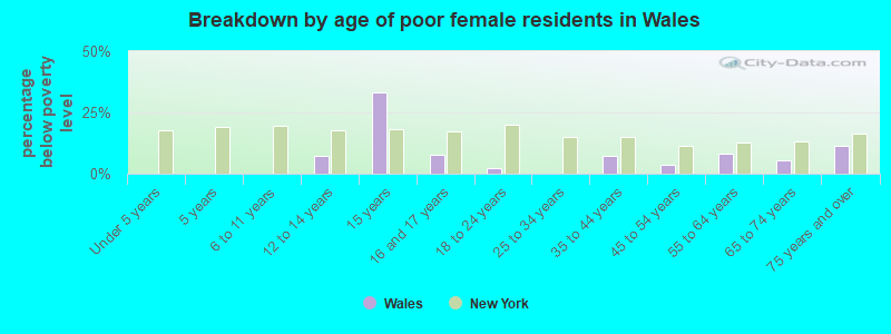 Breakdown by age of poor female residents in Wales