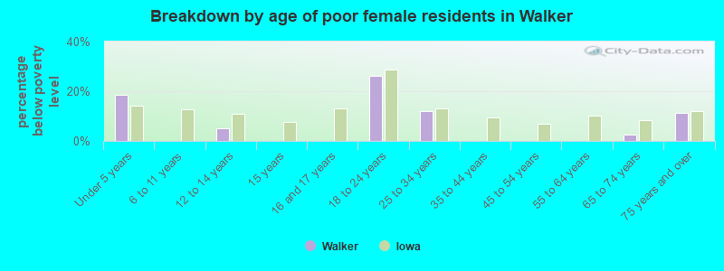 Breakdown by age of poor female residents in Walker