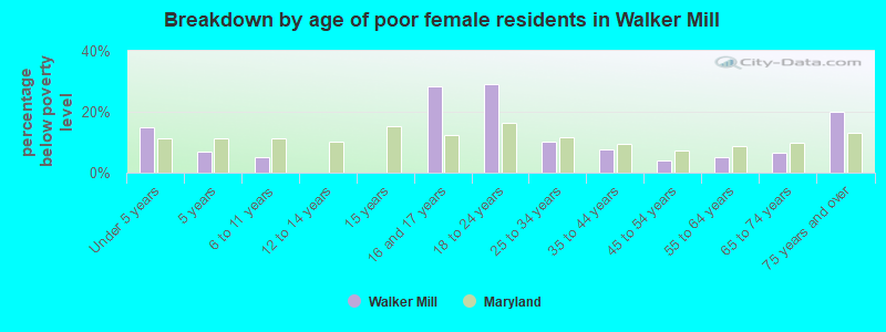 Breakdown by age of poor female residents in Walker Mill