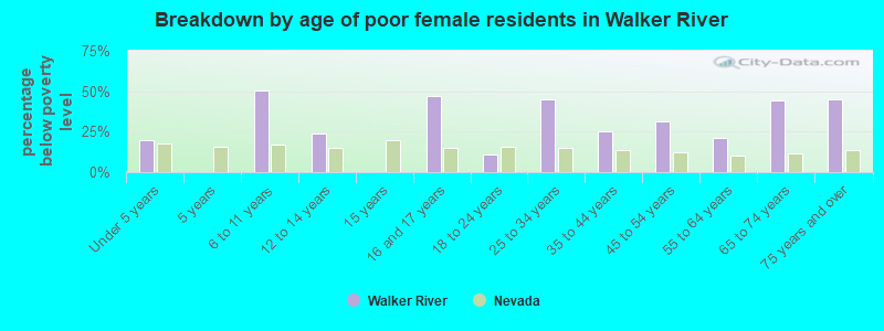 Breakdown by age of poor female residents in Walker River