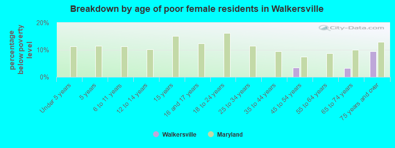 Breakdown by age of poor female residents in Walkersville