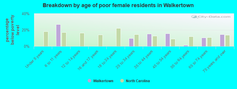 Breakdown by age of poor female residents in Walkertown