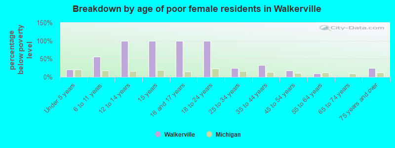 Breakdown by age of poor female residents in Walkerville