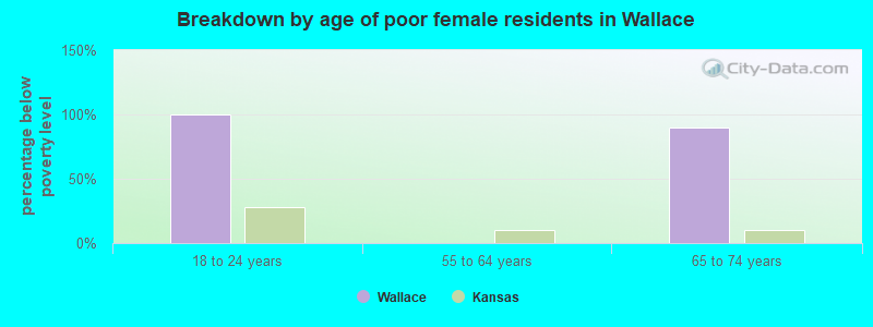 Breakdown by age of poor female residents in Wallace