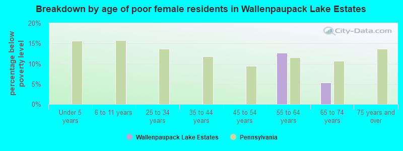 Breakdown by age of poor female residents in Wallenpaupack Lake Estates