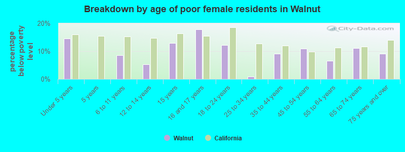 Breakdown by age of poor female residents in Walnut