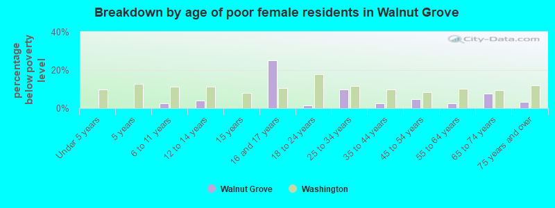 Breakdown by age of poor female residents in Walnut Grove