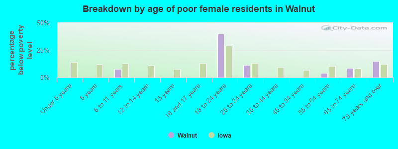 Breakdown by age of poor female residents in Walnut