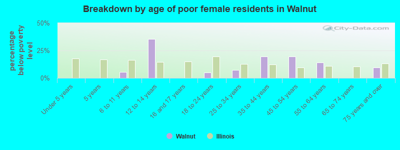 Breakdown by age of poor female residents in Walnut