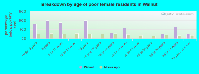 Breakdown by age of poor female residents in Walnut