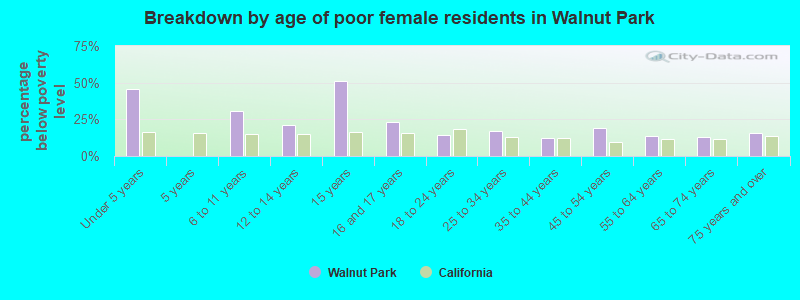 Breakdown by age of poor female residents in Walnut Park