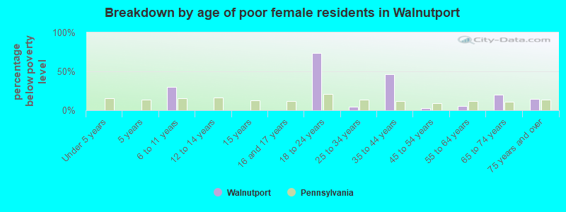 Breakdown by age of poor female residents in Walnutport