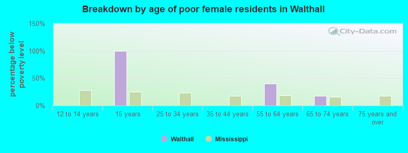 Breakdown by age of poor female residents in Walthall