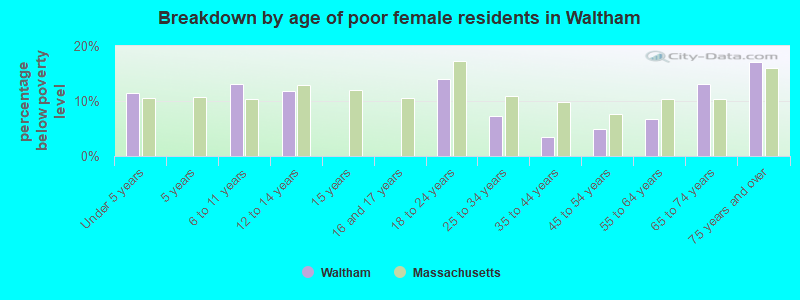 Breakdown by age of poor female residents in Waltham
