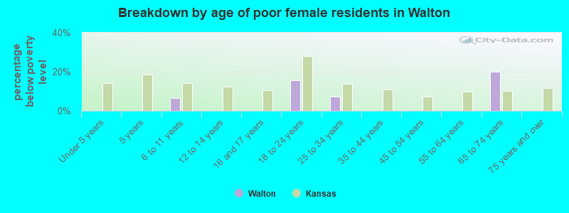 Breakdown by age of poor female residents in Walton