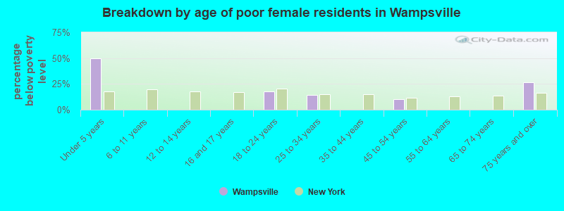 Breakdown by age of poor female residents in Wampsville