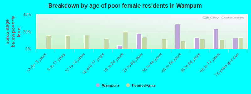 Breakdown by age of poor female residents in Wampum