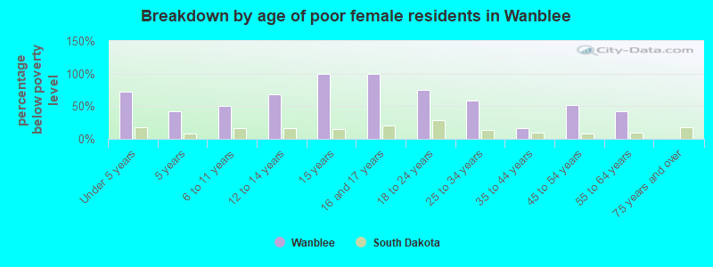 Breakdown by age of poor female residents in Wanblee
