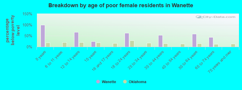 Breakdown by age of poor female residents in Wanette