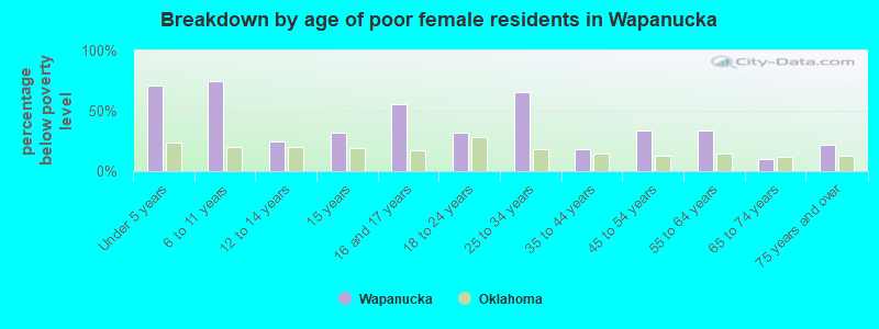 Breakdown by age of poor female residents in Wapanucka