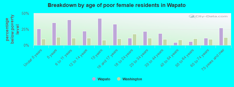 Breakdown by age of poor female residents in Wapato